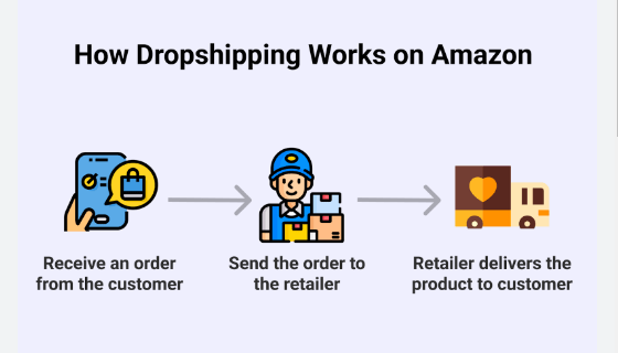 Process of dropshipping. How Does Amazon Dropshipping Work?
